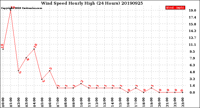 Milwaukee Weather Wind Speed<br>Hourly High<br>(24 Hours)