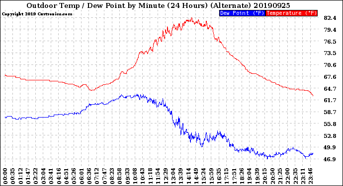 Milwaukee Weather Outdoor Temp / Dew Point<br>by Minute<br>(24 Hours) (Alternate)