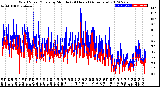 Milwaukee Weather Wind Speed/Gusts<br>by Minute<br>(24 Hours) (Alternate)