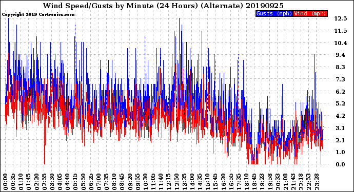 Milwaukee Weather Wind Speed/Gusts<br>by Minute<br>(24 Hours) (Alternate)