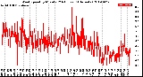 Milwaukee Weather Wind Speed<br>by Minute<br>(24 Hours) (Alternate)