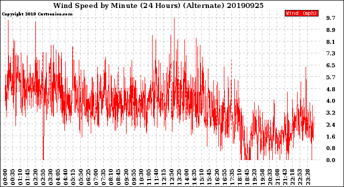 Milwaukee Weather Wind Speed<br>by Minute<br>(24 Hours) (Alternate)
