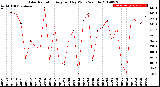 Milwaukee Weather Solar Radiation<br>Avg per Day W/m2/minute