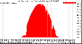 Milwaukee Weather Solar Radiation<br>per Minute<br>(24 Hours)