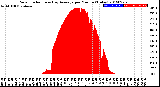 Milwaukee Weather Solar Radiation<br>& Day Average<br>per Minute<br>(Today)