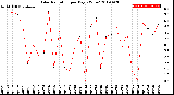 Milwaukee Weather Solar Radiation<br>per Day KW/m2