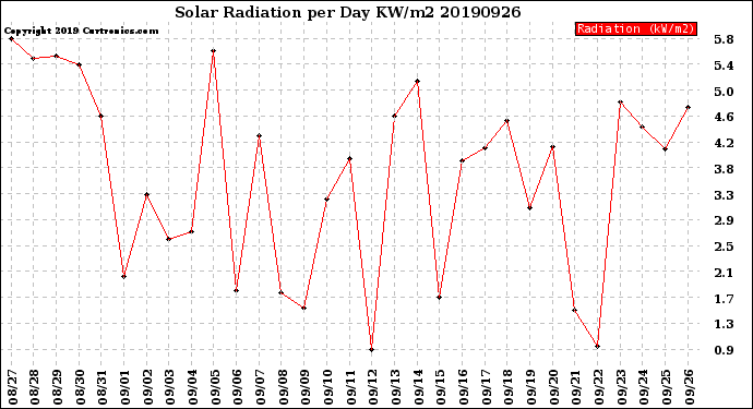 Milwaukee Weather Solar Radiation<br>per Day KW/m2