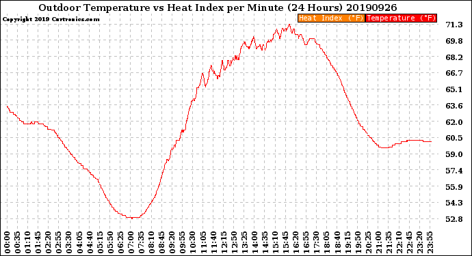 Milwaukee Weather Outdoor Temperature<br>vs Heat Index<br>per Minute<br>(24 Hours)