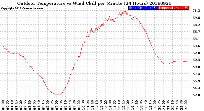 Milwaukee Weather Outdoor Temperature<br>vs Wind Chill<br>per Minute<br>(24 Hours)