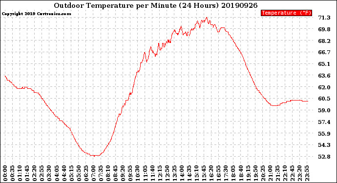 Milwaukee Weather Outdoor Temperature<br>per Minute<br>(24 Hours)