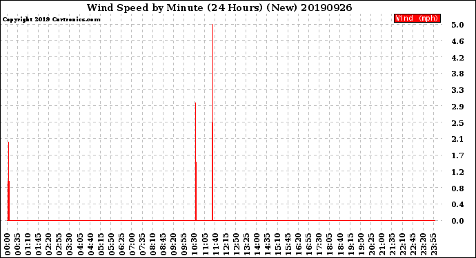 Milwaukee Weather Wind Speed<br>by Minute<br>(24 Hours) (New)