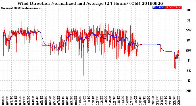 Milwaukee Weather Wind Direction<br>Normalized and Average<br>(24 Hours) (Old)