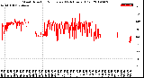 Milwaukee Weather Wind Direction<br>Normalized<br>(24 Hours) (Old)