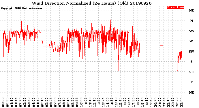 Milwaukee Weather Wind Direction<br>Normalized<br>(24 Hours) (Old)