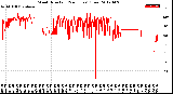 Milwaukee Weather Wind Direction<br>(24 Hours) (Raw)