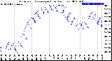 Milwaukee Weather Barometric Pressure<br>per Hour<br>(24 Hours)