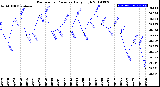 Milwaukee Weather Barometric Pressure<br>Daily High