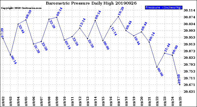 Milwaukee Weather Barometric Pressure<br>Daily High