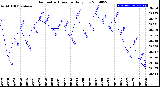 Milwaukee Weather Barometric Pressure<br>Daily Low