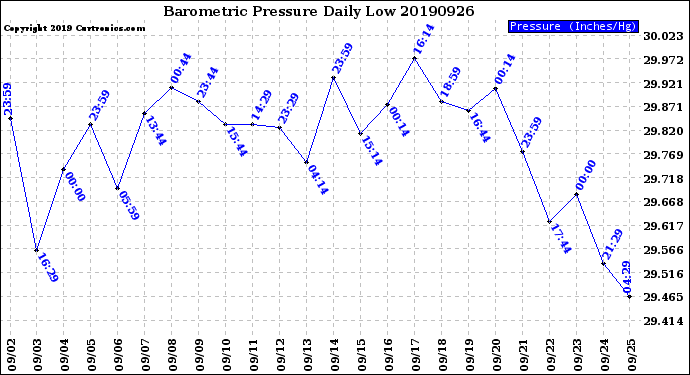 Milwaukee Weather Barometric Pressure<br>Daily Low