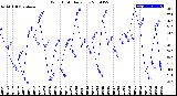 Milwaukee Weather Wind Chill<br>Daily Low