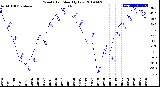 Milwaukee Weather Wind Chill<br>Monthly Low