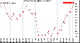 Milwaukee Weather Dew Point<br>(24 Hours)