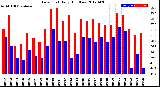 Milwaukee Weather Dew Point<br>Daily High/Low