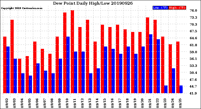 Milwaukee Weather Dew Point<br>Daily High/Low