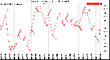 Milwaukee Weather Dew Point<br>Daily High