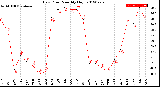 Milwaukee Weather Dew Point<br>Monthly High