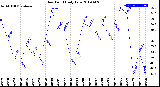 Milwaukee Weather Dew Point<br>Daily Low