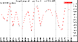 Milwaukee Weather Evapotranspiration<br>per Day (Inches)