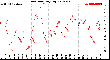 Milwaukee Weather Heat Index<br>Daily High