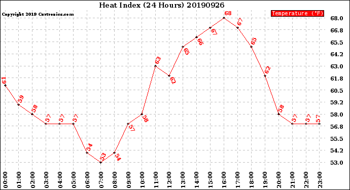 Milwaukee Weather Heat Index<br>(24 Hours)