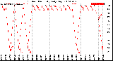 Milwaukee Weather Outdoor Humidity<br>Daily High