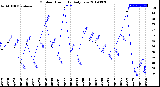 Milwaukee Weather Outdoor Humidity<br>Daily Low