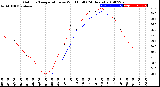 Milwaukee Weather Outdoor Temperature<br>vs Wind Chill<br>(24 Hours)