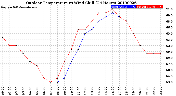 Milwaukee Weather Outdoor Temperature<br>vs Wind Chill<br>(24 Hours)