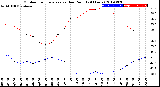 Milwaukee Weather Outdoor Temperature<br>vs Dew Point<br>(24 Hours)