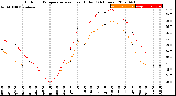 Milwaukee Weather Outdoor Temperature<br>vs Heat Index<br>(24 Hours)