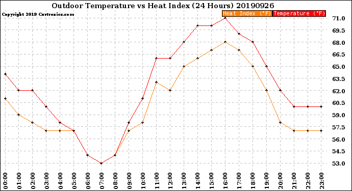 Milwaukee Weather Outdoor Temperature<br>vs Heat Index<br>(24 Hours)