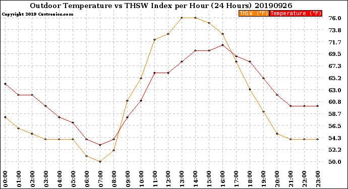 Milwaukee Weather Outdoor Temperature<br>vs THSW Index<br>per Hour<br>(24 Hours)