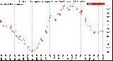 Milwaukee Weather Outdoor Temperature<br>per Hour<br>(24 Hours)