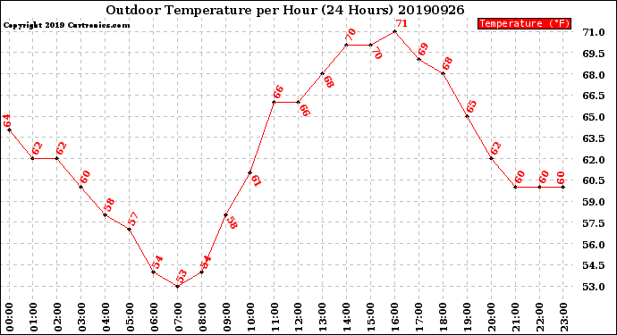 Milwaukee Weather Outdoor Temperature<br>per Hour<br>(24 Hours)