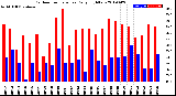 Milwaukee Weather Outdoor Temperature<br>Daily High/Low