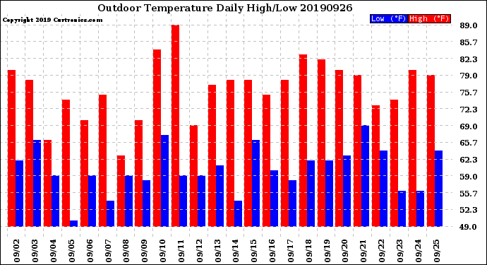 Milwaukee Weather Outdoor Temperature<br>Daily High/Low