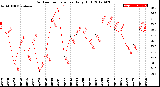 Milwaukee Weather Outdoor Temperature<br>Daily High