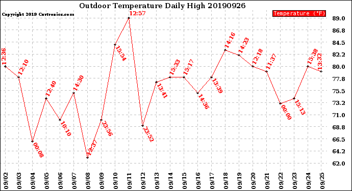 Milwaukee Weather Outdoor Temperature<br>Daily High