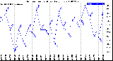 Milwaukee Weather Outdoor Temperature<br>Daily Low